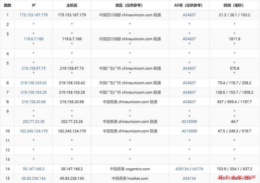 HostKVM香港VPS测评 - 联通去程路由