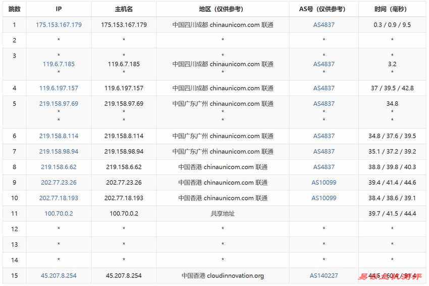 华纳云香港VPS测评-联通去程路由