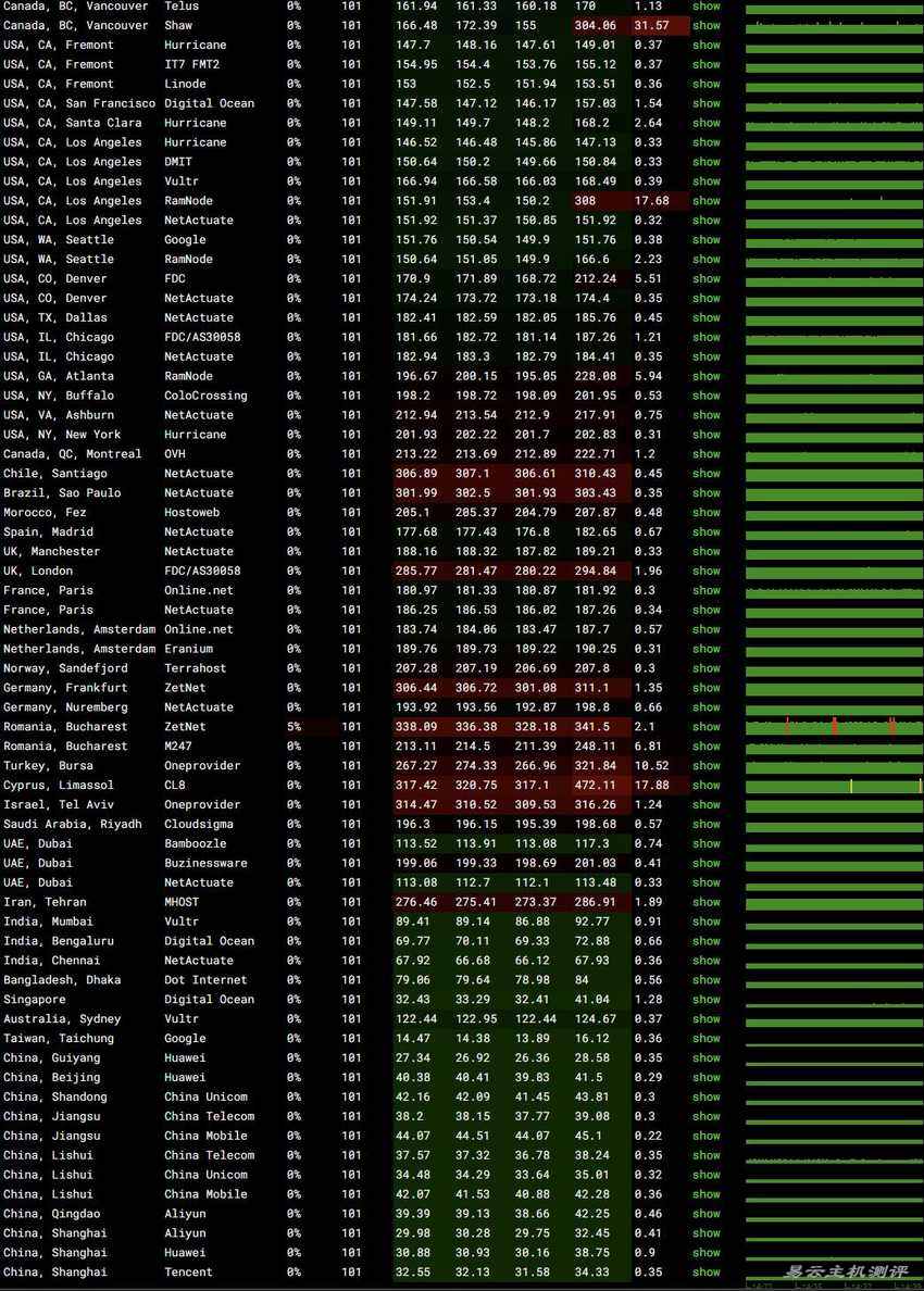 华纳云香港VPS测评-全球网络稳定性测试