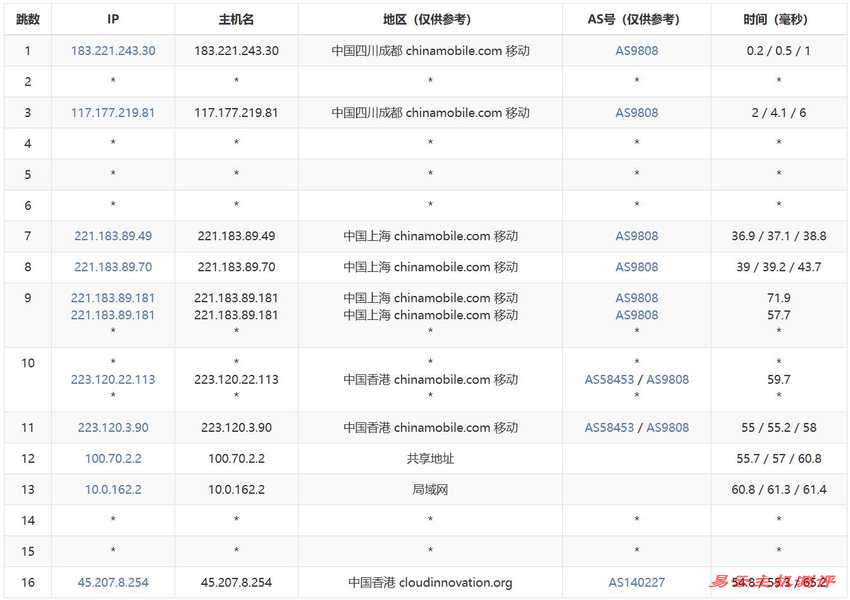 华纳云香港VPS测评-移动去程路由