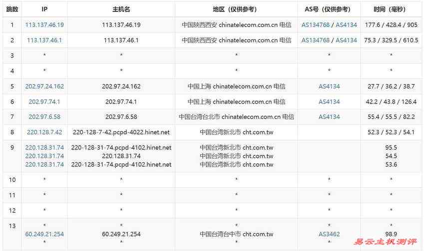 MoonVM台湾VPS测评-电信去程路由