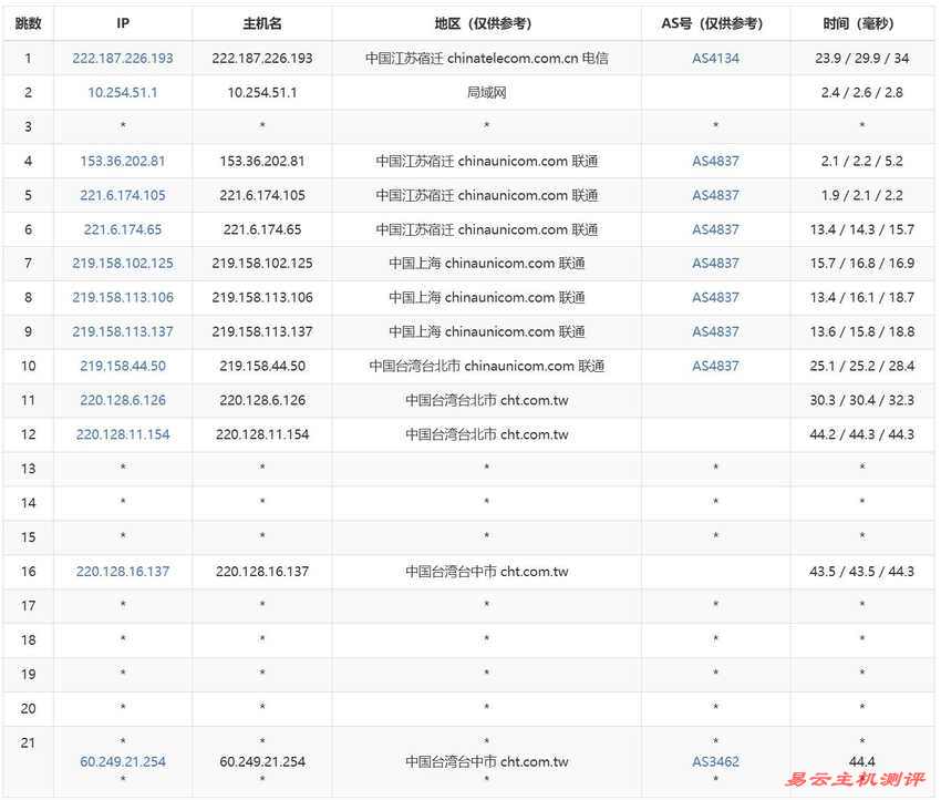 MoonVM台湾VPS测评-联通去程路由