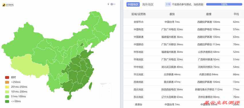 MoonVM台湾VPS测评-全国Ping平均延迟测试