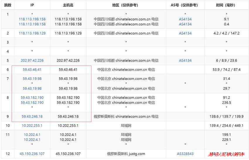 JustG俄罗斯VPS测评-电信去程路由