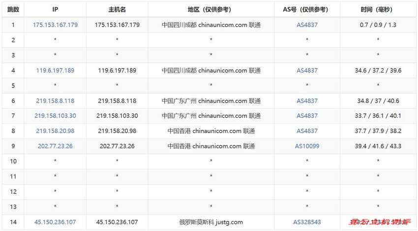 JustG俄罗斯VPS测评-联通去程路由