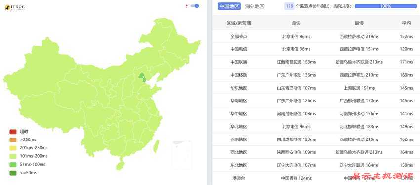 JustG俄罗斯VPS测评-全国Ping平均延迟测试