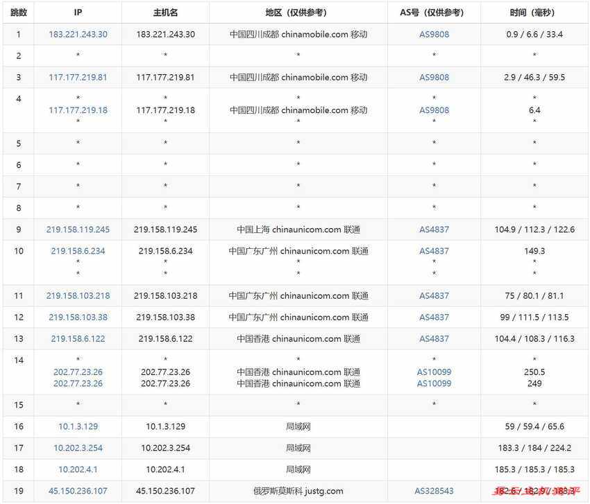 JustG俄罗斯VPS测评-移动去程路由