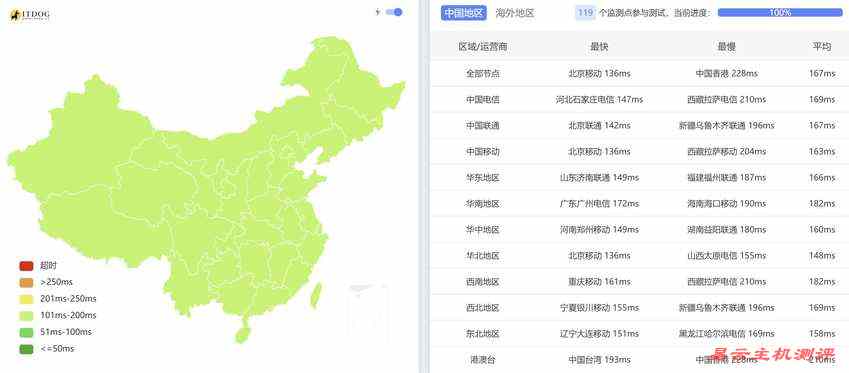 AkkoCloud英国VPS测试-全国三网Ping平均延迟测试