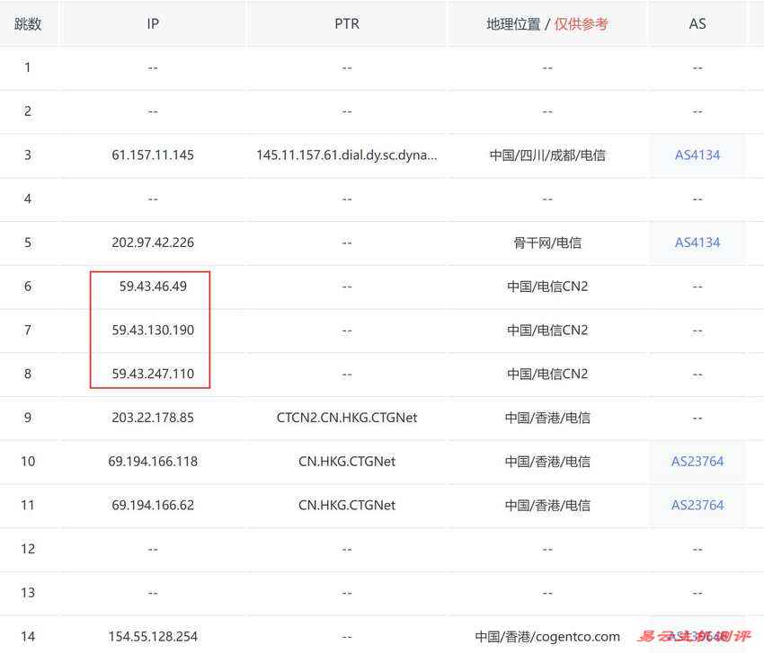 31IDC香港服务器测评-电信去程路由