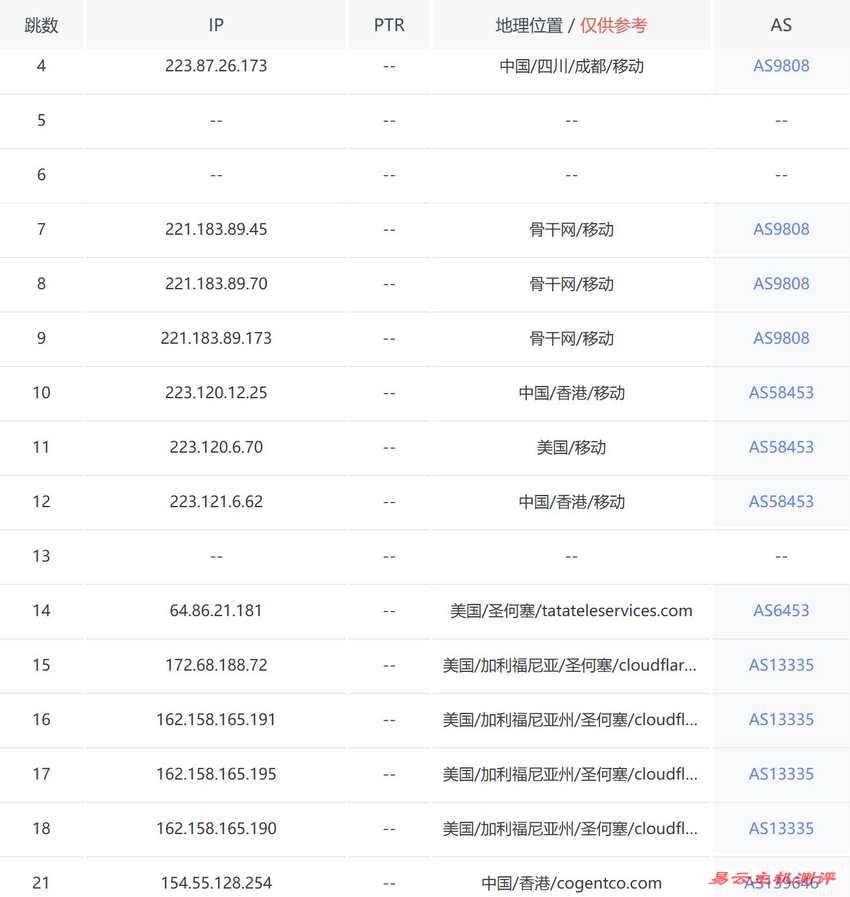 31IDC香港服务器测评-移动去程路由