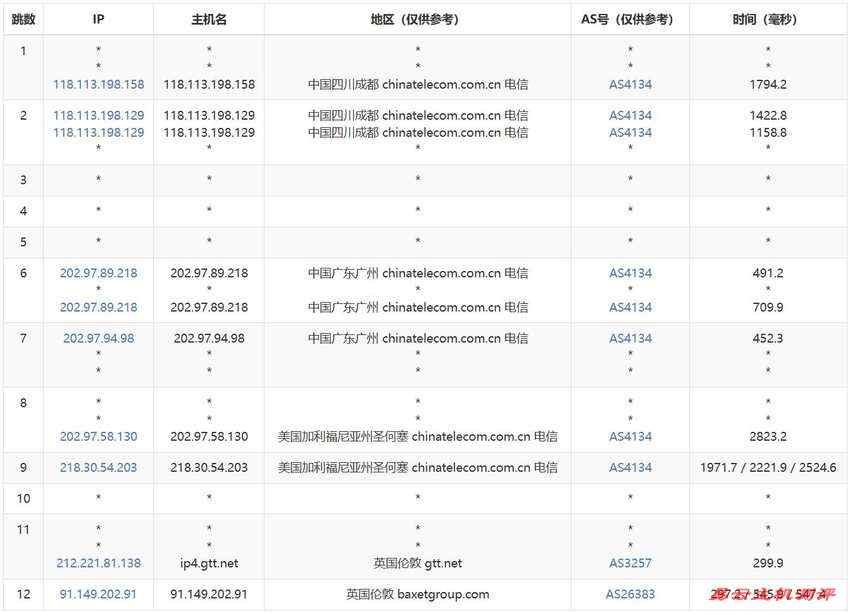 JustVPS英国VPS测评-电信去程路由