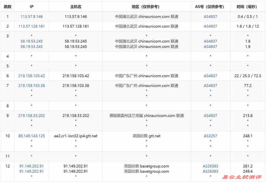 JustVPS英国VPS测评-联通去程路由