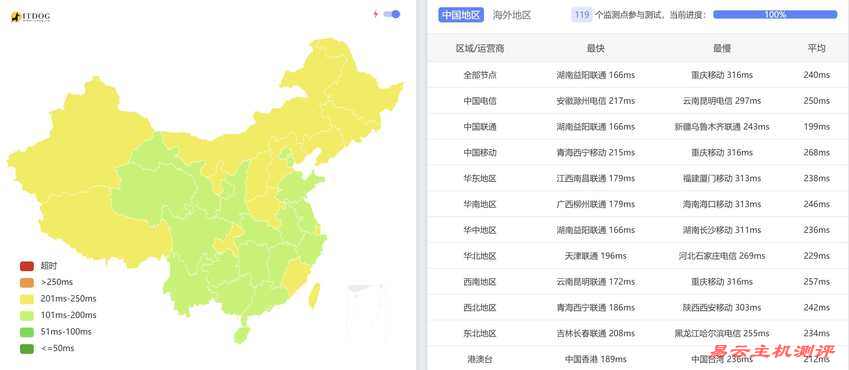 JustVPS英国VPS测评-全国Ping平均延迟测试