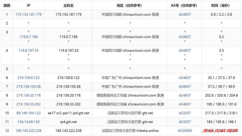 justhost.asia法国VPS测评-联通去程路由