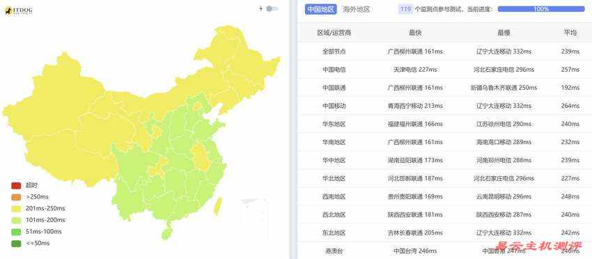 justhost.asia法国VPS测评-全国Ping平均延迟测试