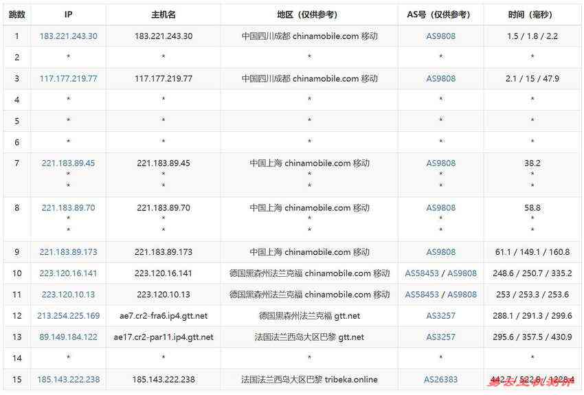 justhost.asia法国VPS测评-移动去程路由
