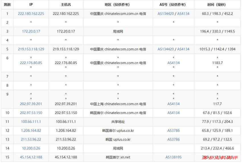 遨游主机韩国VPS测评-电信去程路由