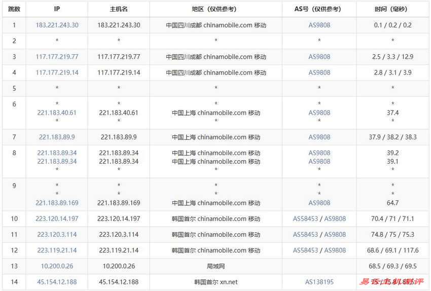 遨游主机韩国VPS测评-移动去程路由