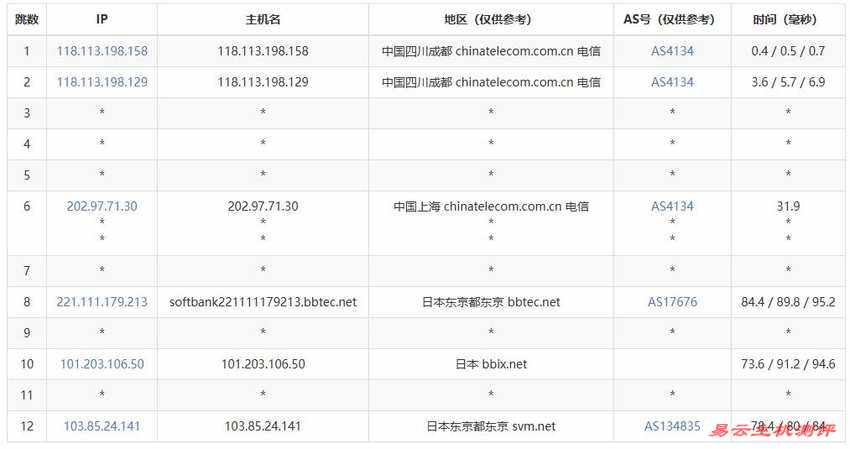 HostKVM日本VPS测评-电信去程路由