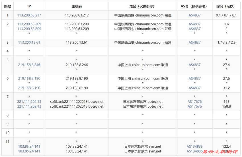 HostKVM日本VPS测评-联通去程路由