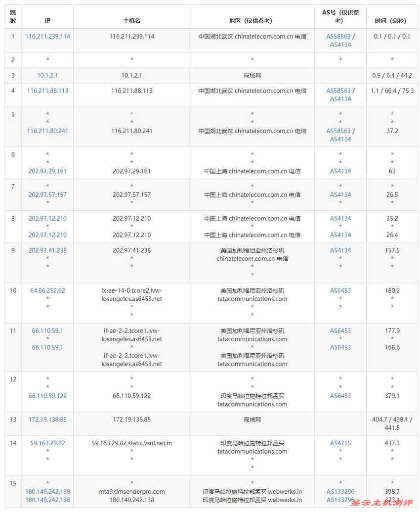 Serverwala印度VPS测评-电信去程路由