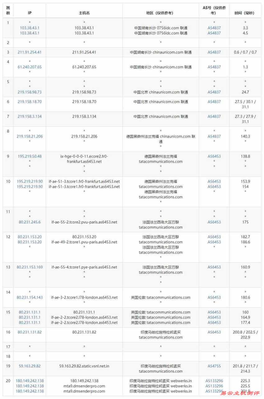 Serverwala印度VPS测评-联通去程路由