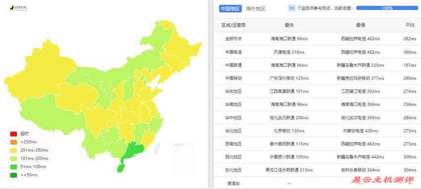 Serverwala印度VPS测评-全国Ping平均延迟测试