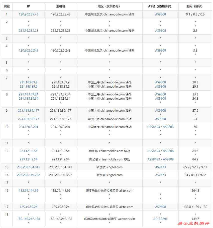 Serverwala印度VPS测评-移动去程路由