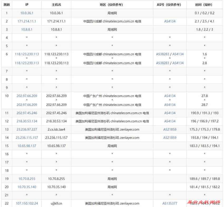 UCloud美国VPS测评-电信去程路由