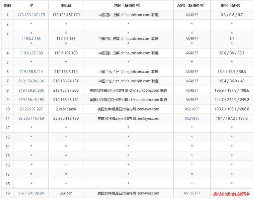 UCloud美国VPS测评-联通去程路由