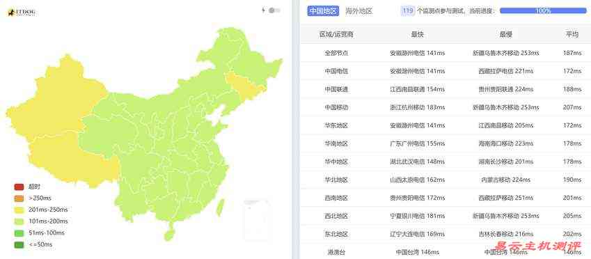 UCloud美国VPS测评-全国Ping平均延迟测试
