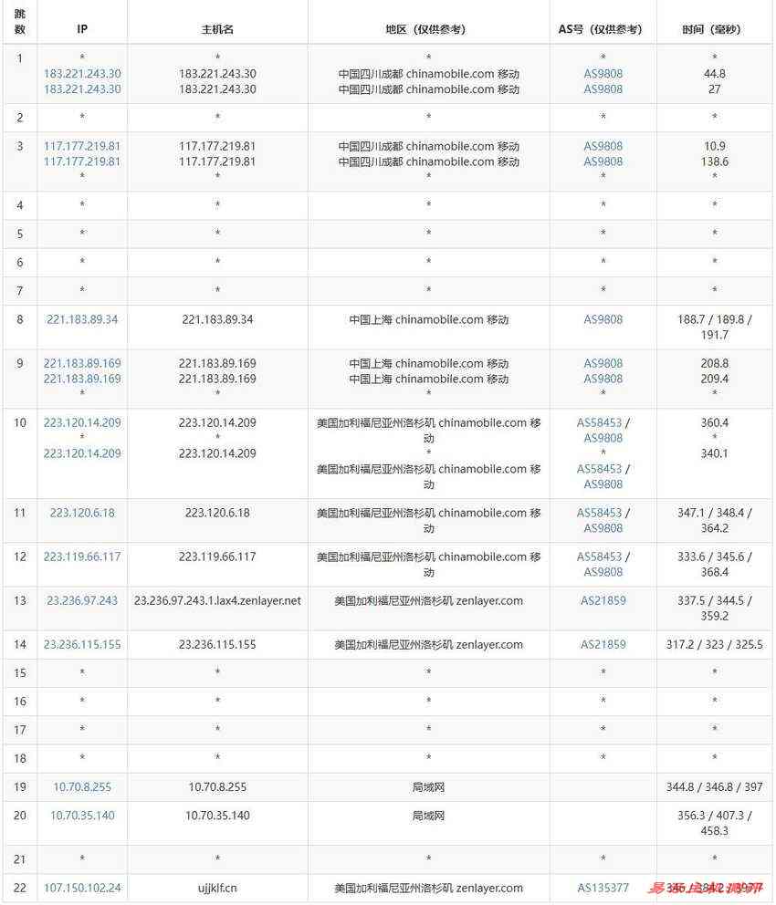 UCloud美国VPS测评-移动去程路由