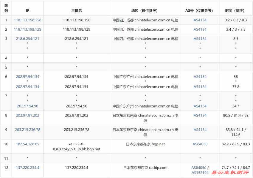 速科云日本VPS测评-电信去程路由