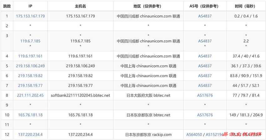 速科云日本VPS测评-联通去程路由