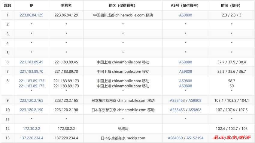 速科云日本VPS测评-移动去程路由