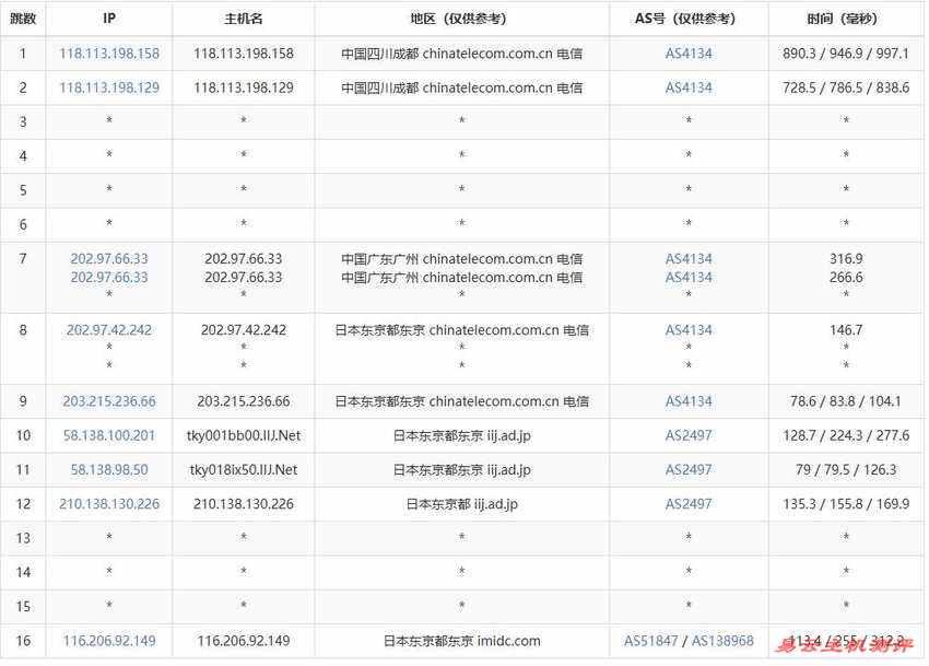 丽萨主机日本VPS测评-电信去程路由