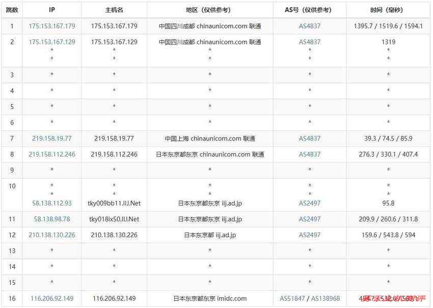 丽萨主机日本VPS测评-联通去程路由