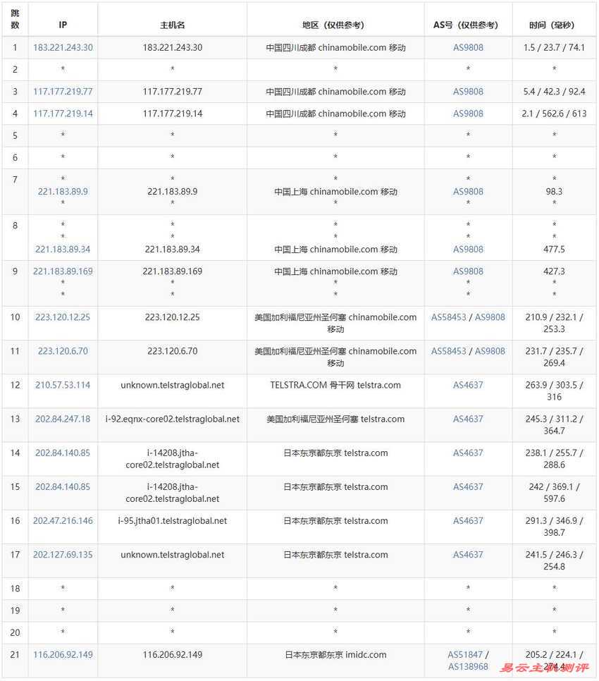 丽萨主机日本VPS测评-移动去程路由