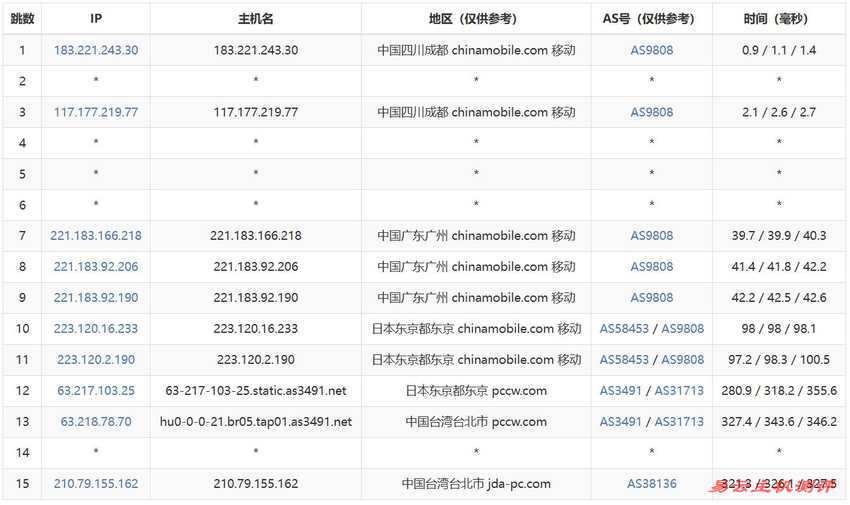 丽萨主机台湾VPS测评-移动去程路由