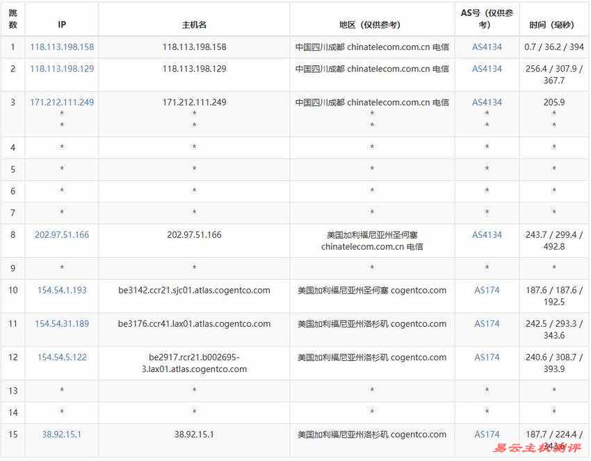 CstoneCloud美国家宽VPS测评-电信去程路由