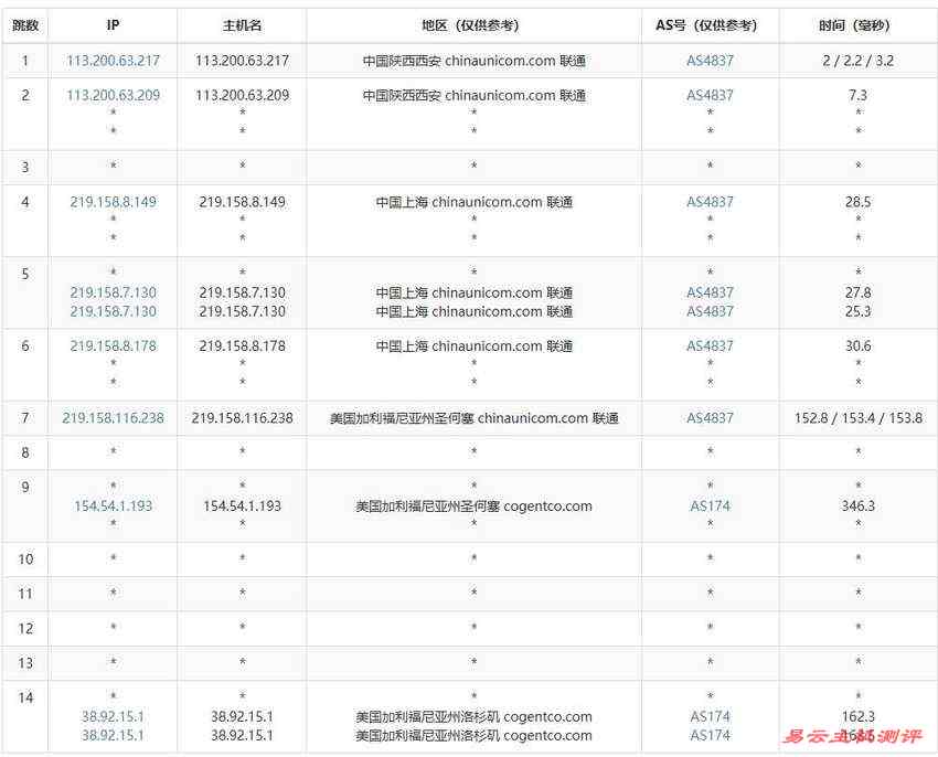 CstoneCloud美国家宽VPS测评-联通去程路由