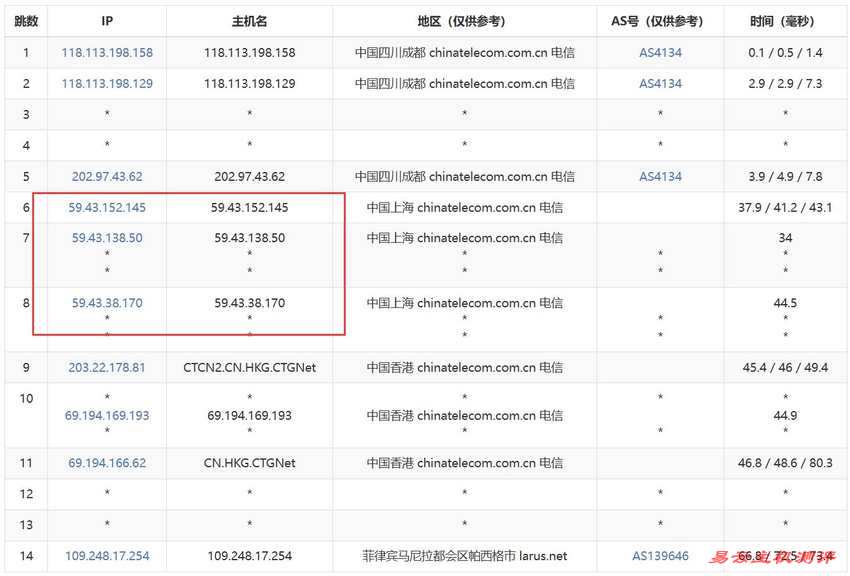 万维电讯菲律宾VPS测评-电信去程路由