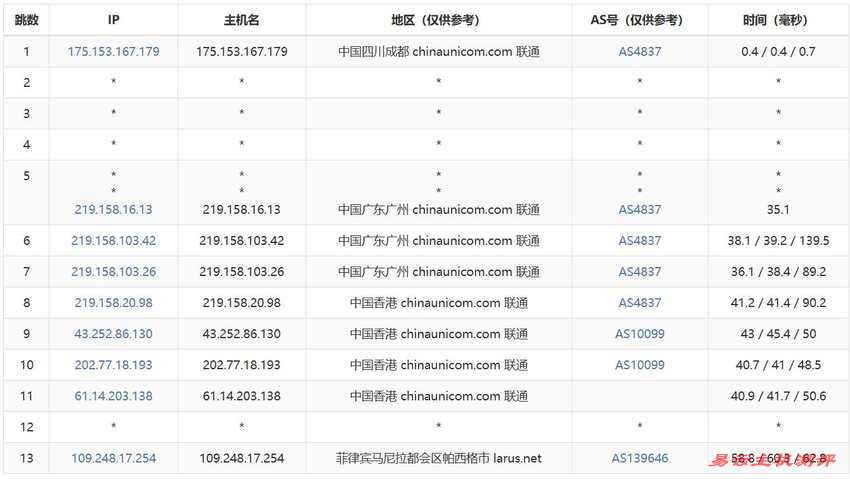 万维电讯菲律宾VPS测评-联通去程路由