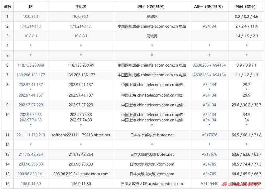 Evoxt日本VPS测评-电信去程路由