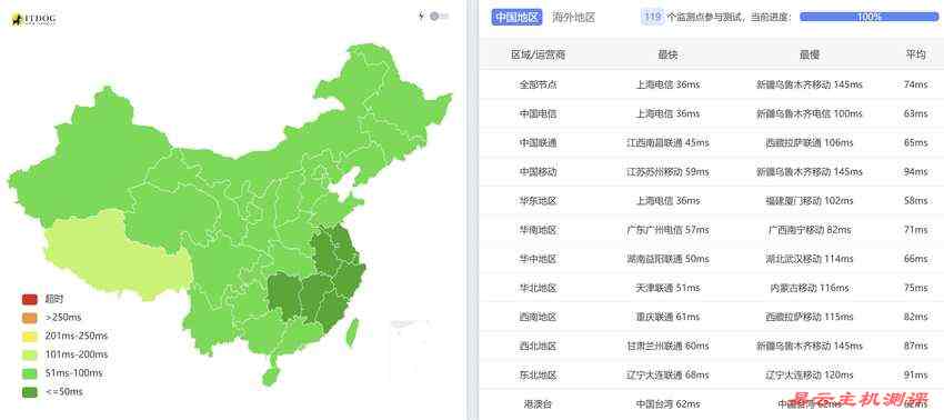 Evoxt日本VPS测评-全国Ping平均延迟测试