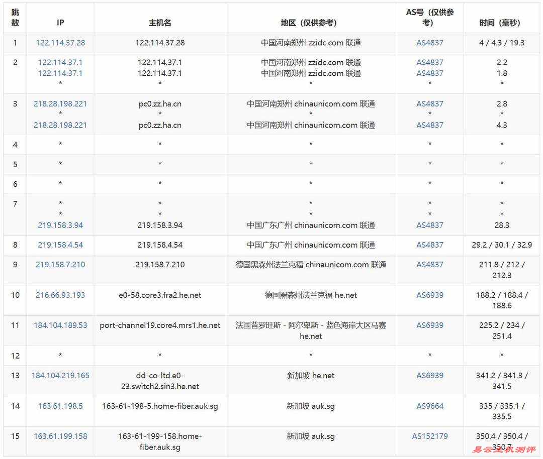IPRaft新加坡家宽VPS网络测试-联通去程路由