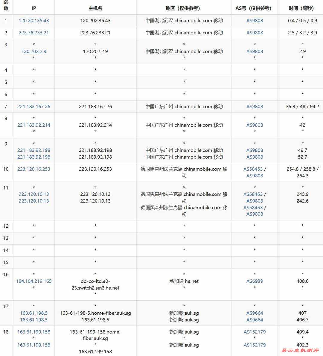 IPRaft新加坡家宽VPS网络测试-移动去程路由