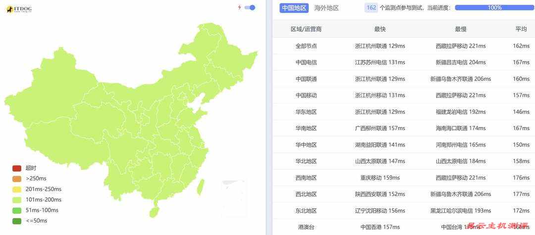 EasyLink美国服务器网络测试-全国三网Ping平均延迟