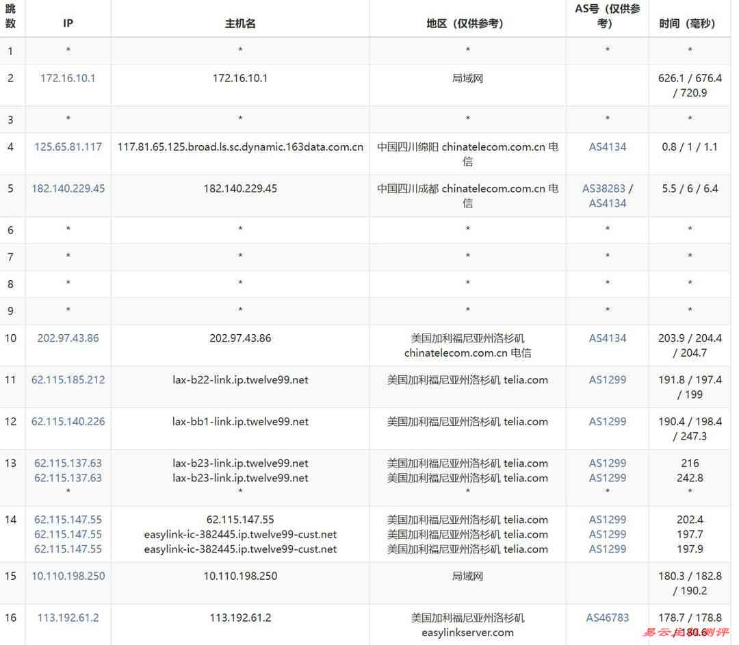 EasyLink美国服务器网络测试-电信去程路由