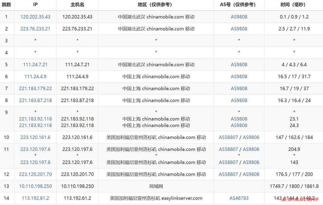 EasyLink美国服务器网络测试-移动去程路由